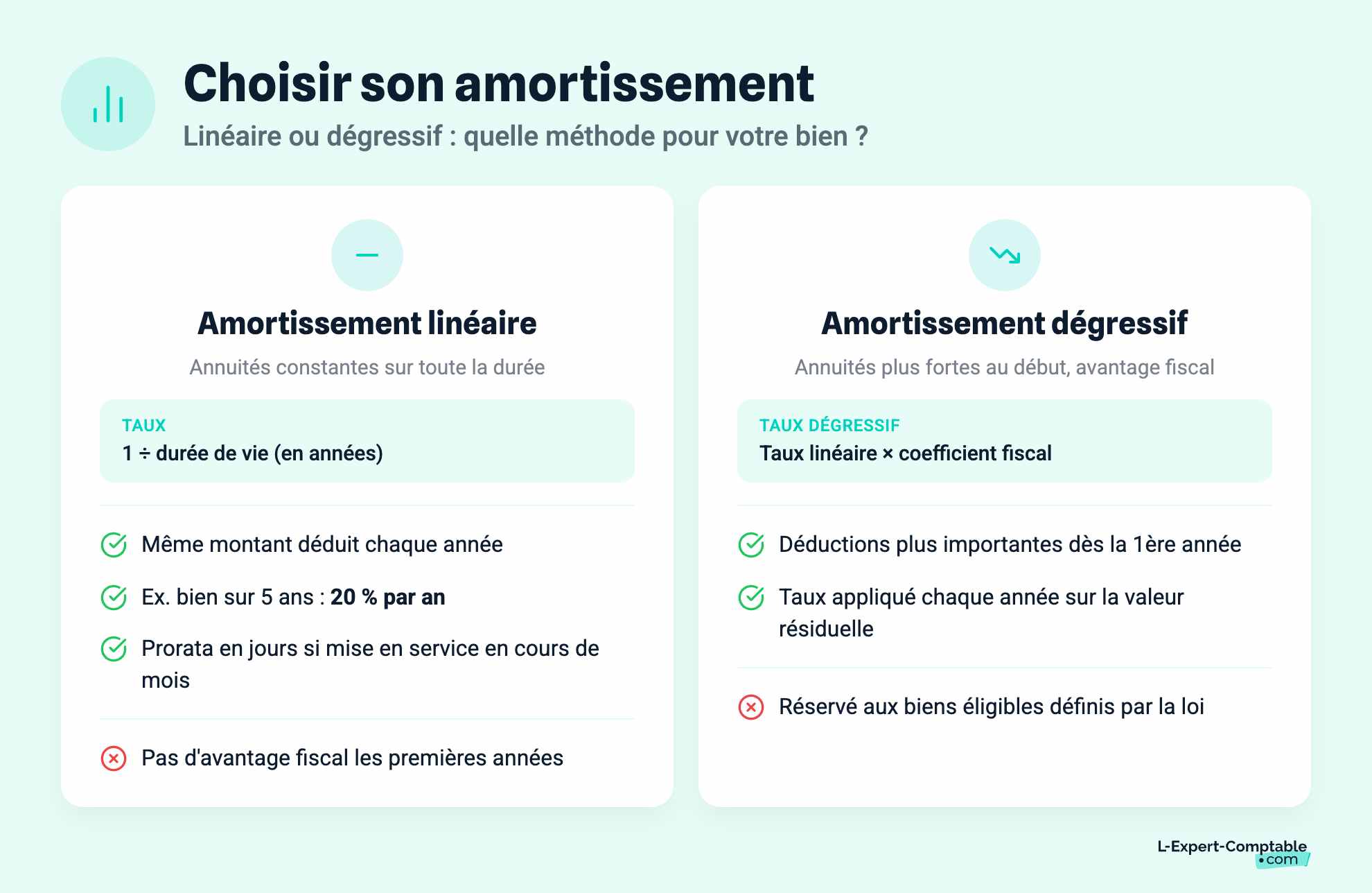 Choisir son amortissement